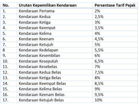 Pajak Progresif Motor ke-3 Bikin Dompet Jebol? Ini 5 Faktanya! Pajak Progresif Motor ke-3 Bikin Dompet Jebol? Ini 5 Faktanya!